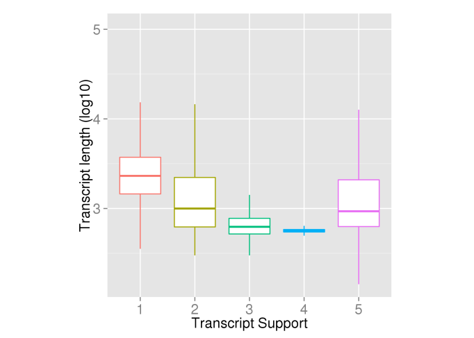 transcript_support_length