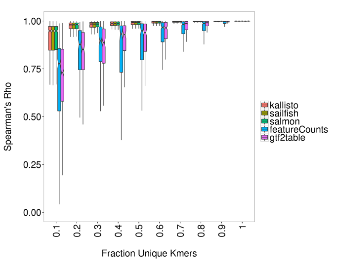 Figure 6. Spearman's correlation Rho for genes binned by sequence uniqueness as represented by fraction unique kmers (31mers).