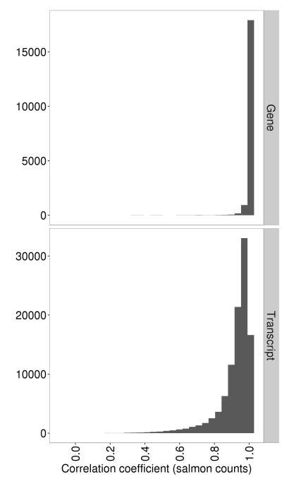 Figure 7. Correlation coefficient histogram for transcript-level and gene-level salmon quantification