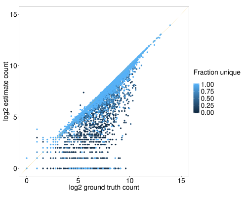 Figure 2. Correlation between ground truth and featureCounts estimates of read counts per gene