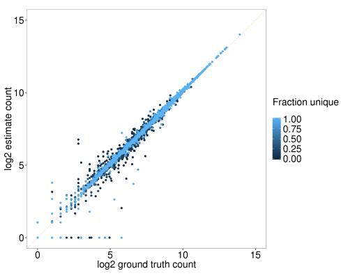 Figure 3. Correlation between ground truth and salmon estimates of read counts per gene